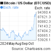 Bitcoin to hit $50, by the end of if this pattern is repeated