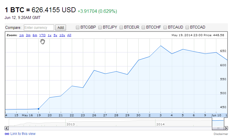 Bitcoin USD (BTC-USD) Price, Value, News & History - Yahoo Finance