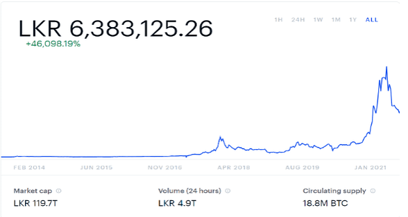 Convert BTC to LKR - Bitcoin to Sri Lankan Rupee Converter | CoinCodex