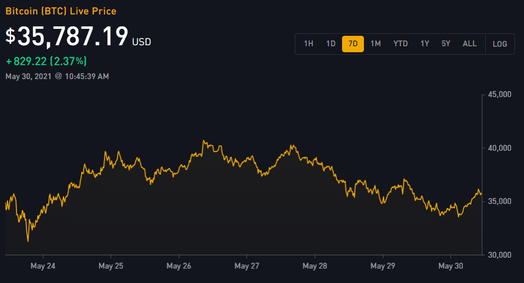 Bitcoin price today, BTC to USD live price, marketcap and chart | CoinMarketCap