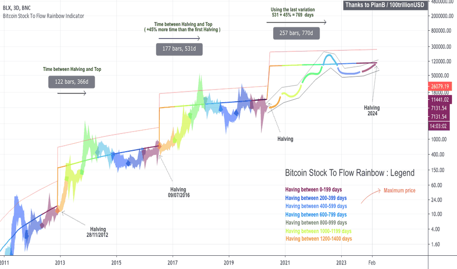 Bitcoin Rainbow chart predicts BTC's price for Jan 1, 