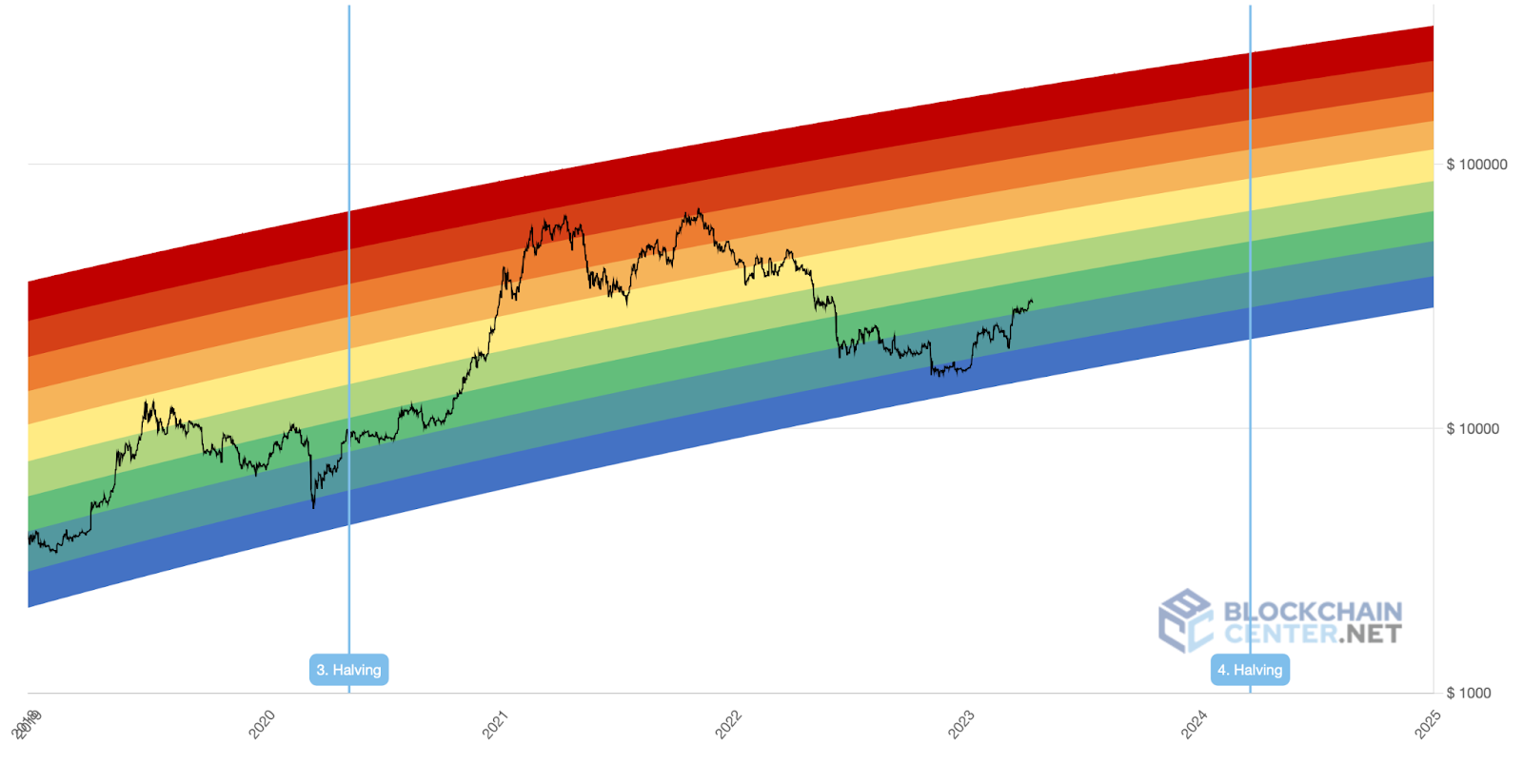 Bitcoin Rainbow Chart Sets BTC Price Prediction For 