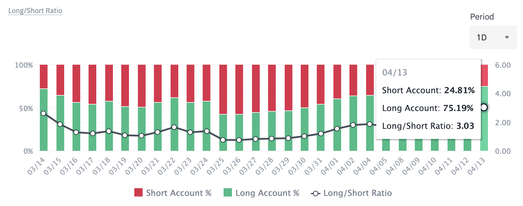 BTC Longs vs Shorts-BTC Longs vs Shorts Chart-coinank