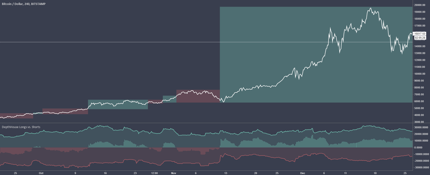 BTCUSD Bitfinex Longs vs Shorts — Indicator by brianxaos — TradingView