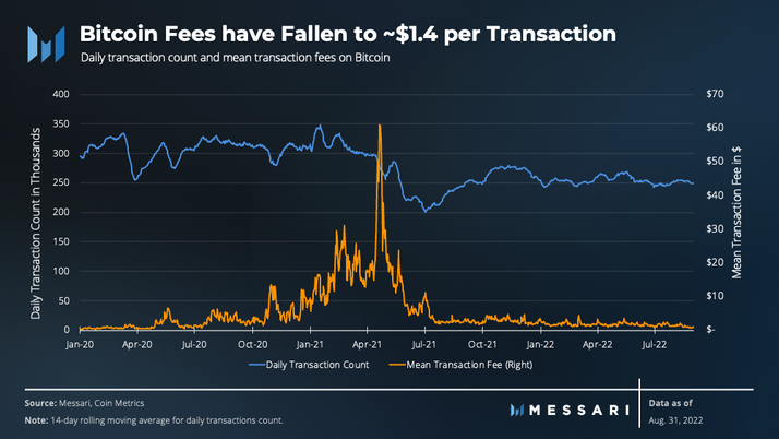 Bitcoin Avg. Transaction Fee Chart