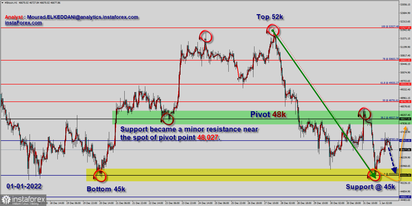 Bitcoin (BTC) - Technical Analysis - Medium term - Cryptocurrency - Investtech