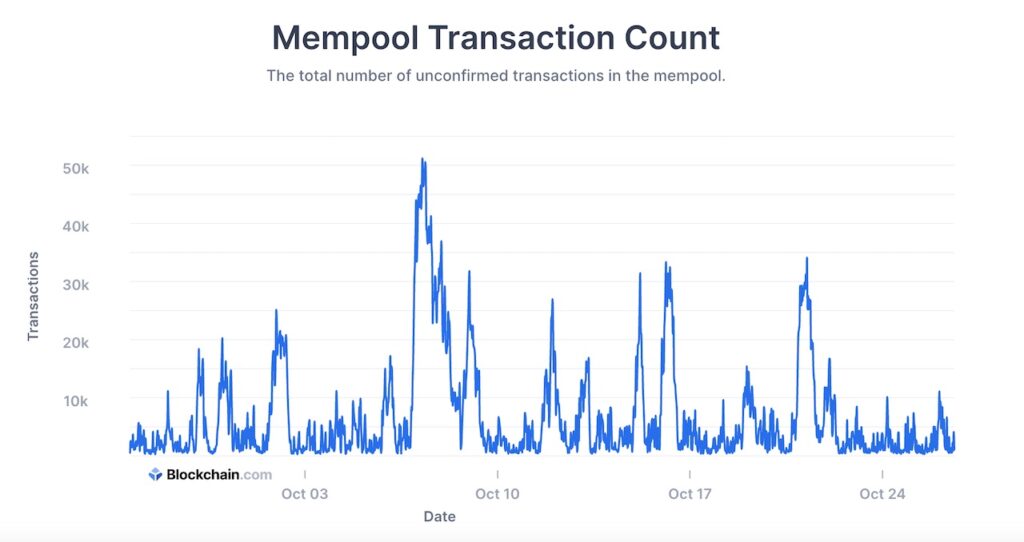 Johoe's Bitcoin Mempool Size Statistics