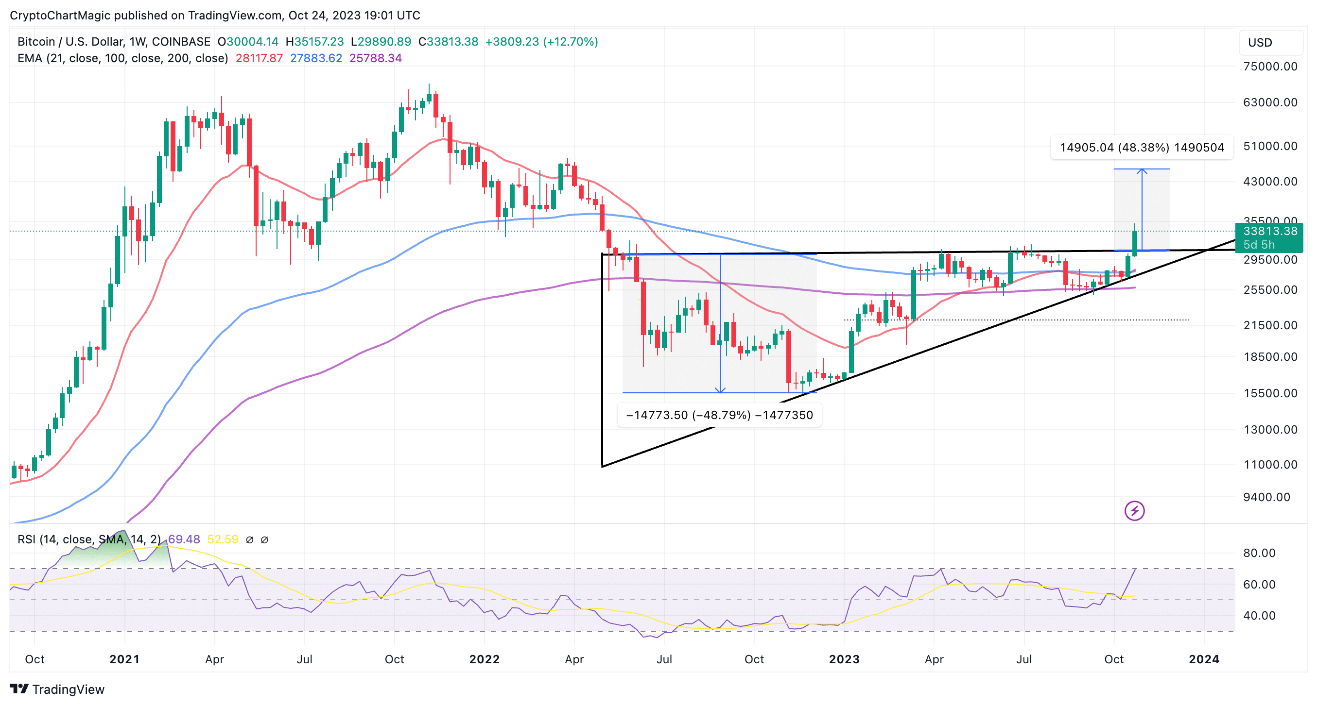 Bitcoin Price Prediction: , , 