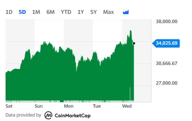 Bitcoin USD (BTC-USD) Price, Value, News & History - Yahoo Finance