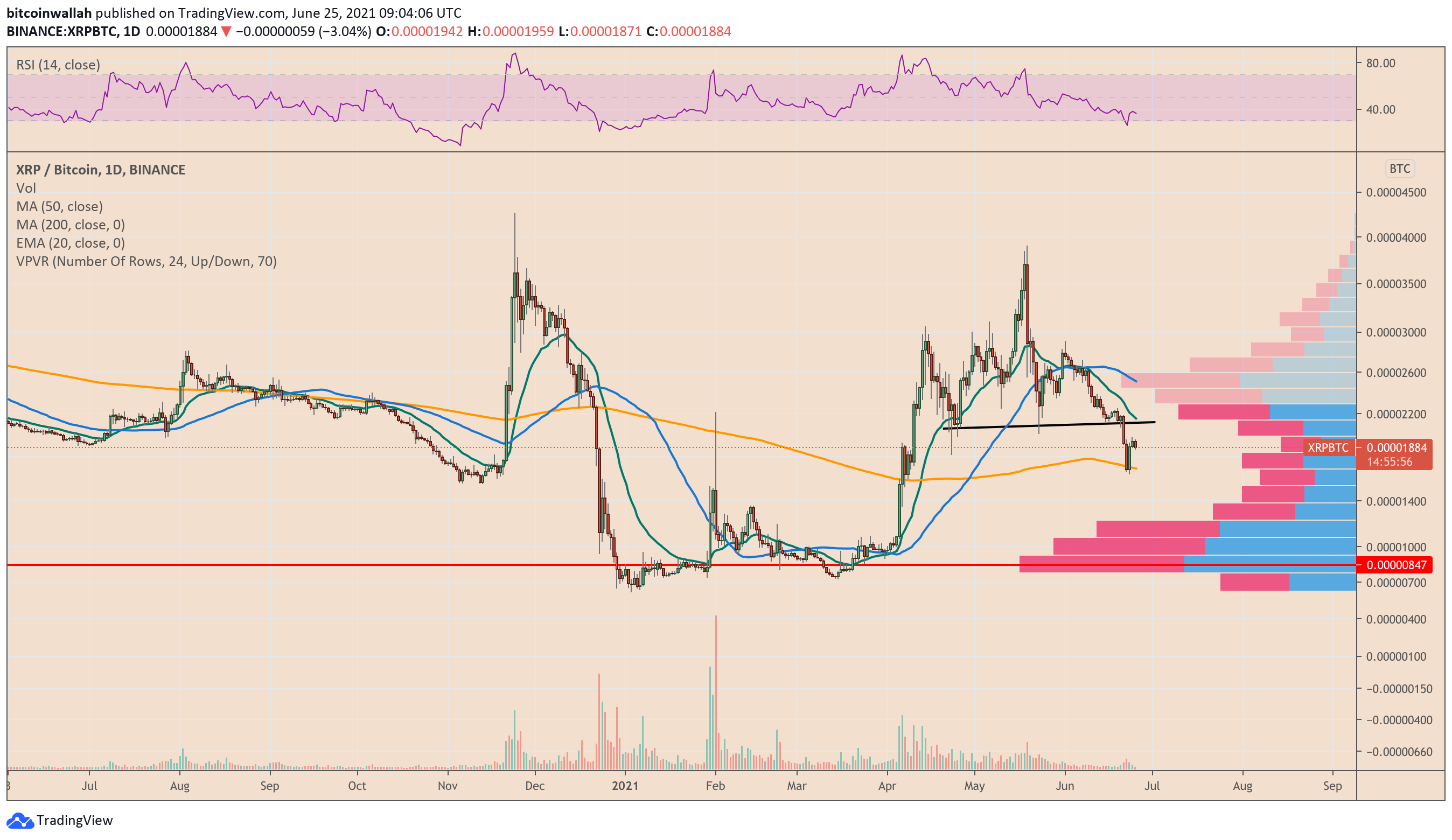 XRP BTC (XRP-BTC) Price, Value, News & History - Yahoo Finance