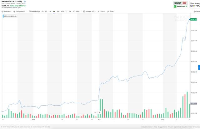 Bitcoin EUR (BTC-EUR) Price, Value, News & History - Yahoo Finance