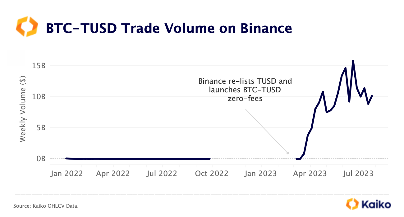 Binance Opens Trading for Zero-Fee BTC/FDUSD and ETH/FDUSD