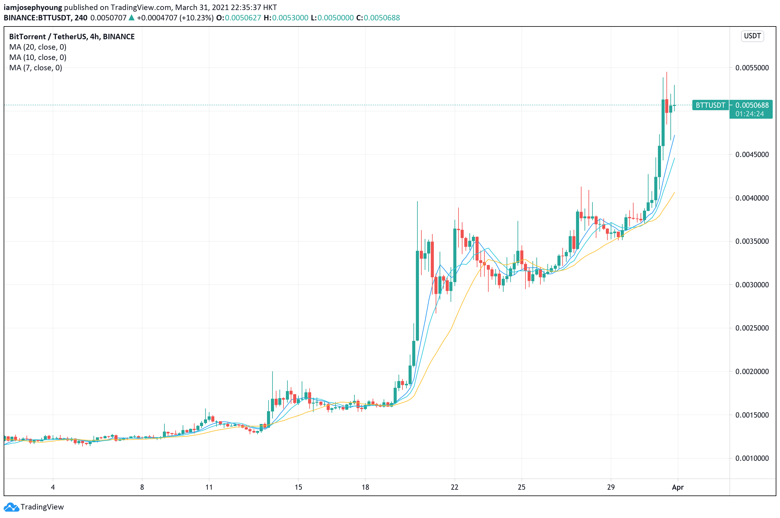 BitTorrent Price Prediction: , , - 