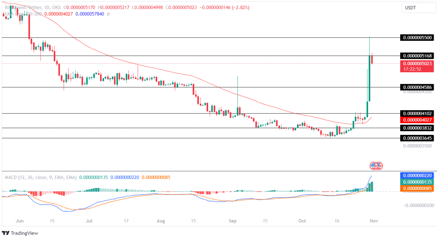 BitTorrent Price Prediction: , , - 