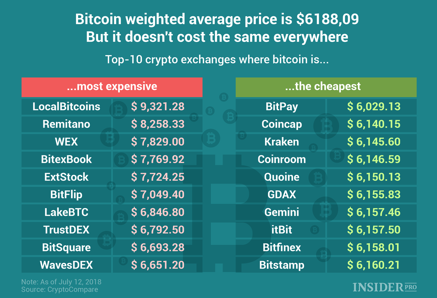 Cheapest Way to Buy Bitcoin: Find the Best Site to Buy Bitcoins