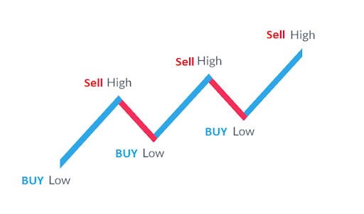 buy low, sell high - Wiktionary, the free dictionary