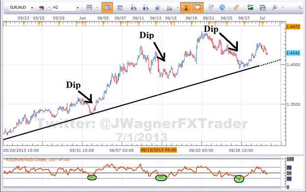 The Stock Market Has Flipped From 'Sell the Rip' to 'Buy the Dip' Regime