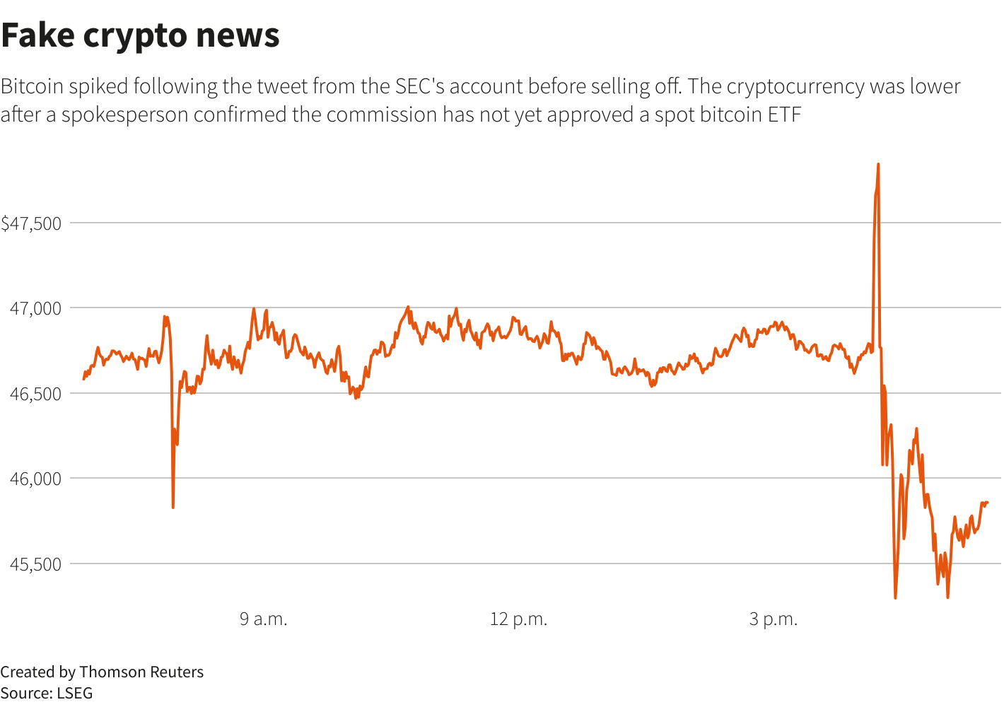 SEC hasn't approved bitcoin ETFs as agency chief says its X account was hacked - CBS News