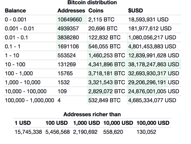 Top richest Bitcoin addresses bought 17x more BTC than sold in last 30 days