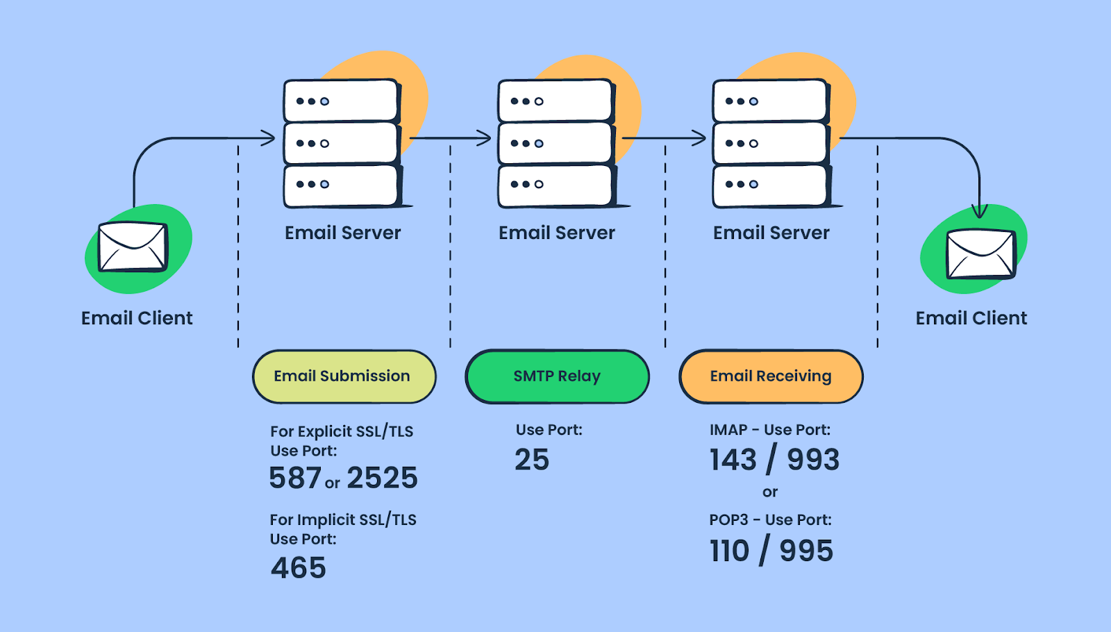 Exchange Mail Flow and Transport Services | Practical