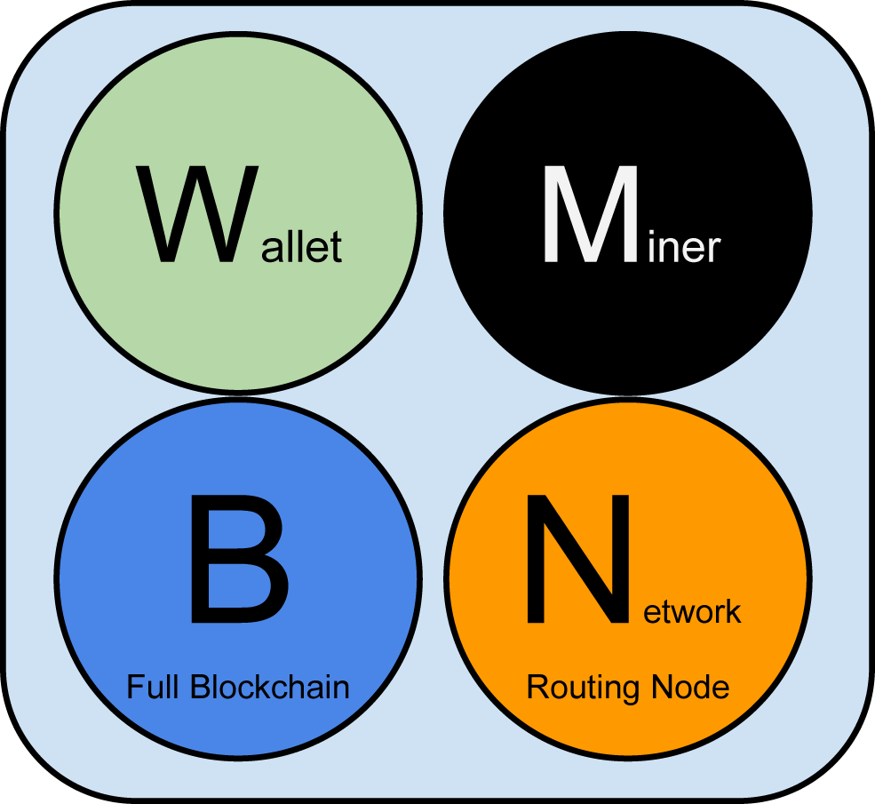 How many Bitcoin Nodes are there and How big is a Bitcoin Node? - ostrov-dety.ru