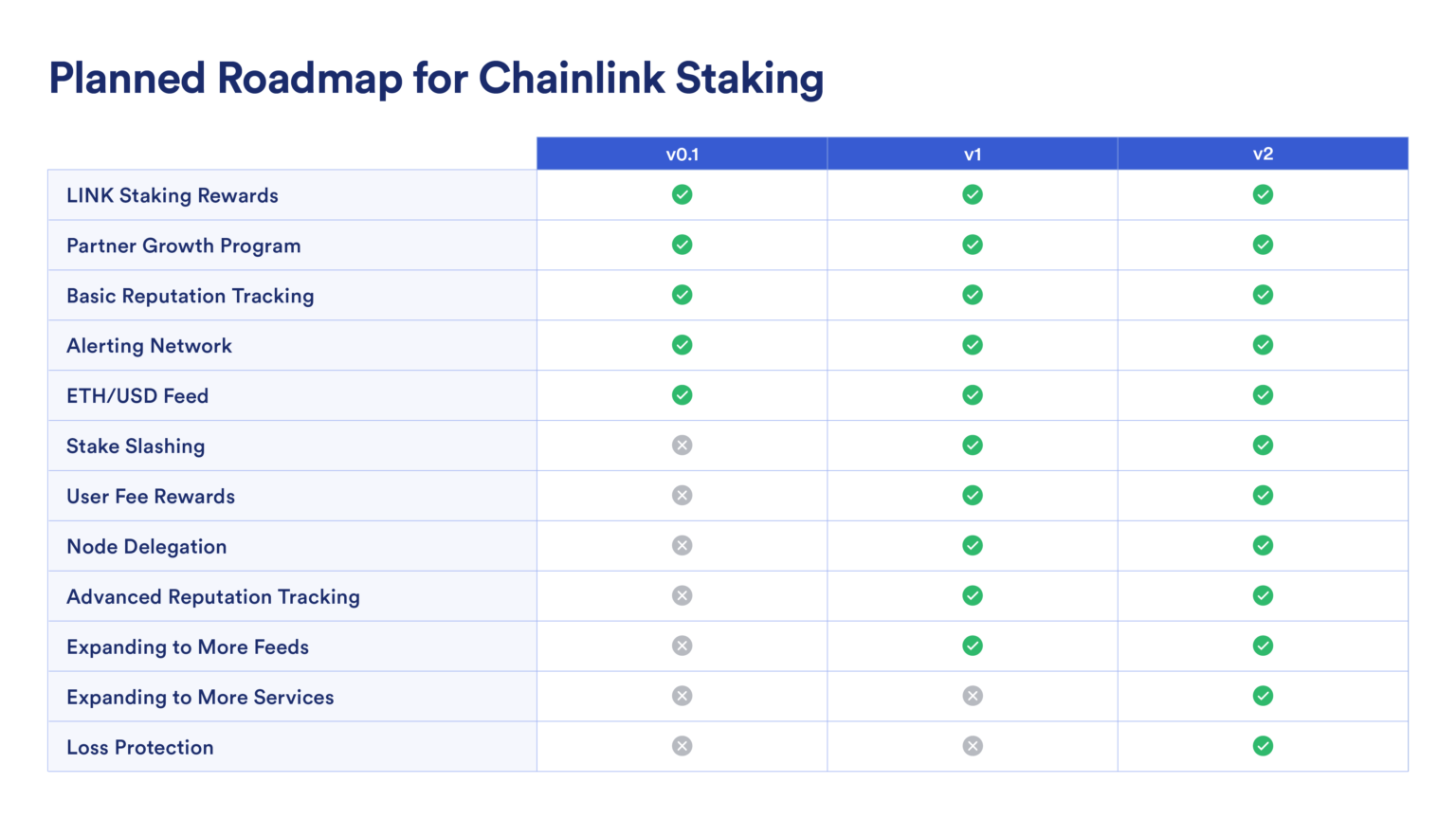 Chainlink Going To $50 Backed By LINK Staking v Protocol