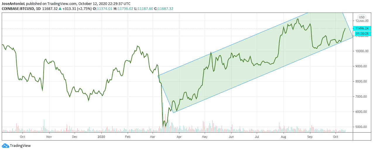 Bitcoin Market Cap