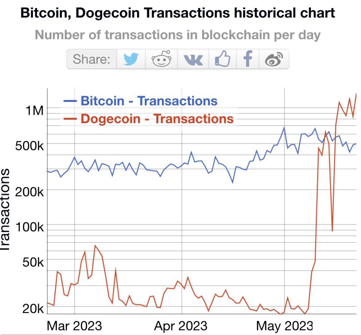 Convert DOGE to USD ( Dogecoin to United States Dollar)