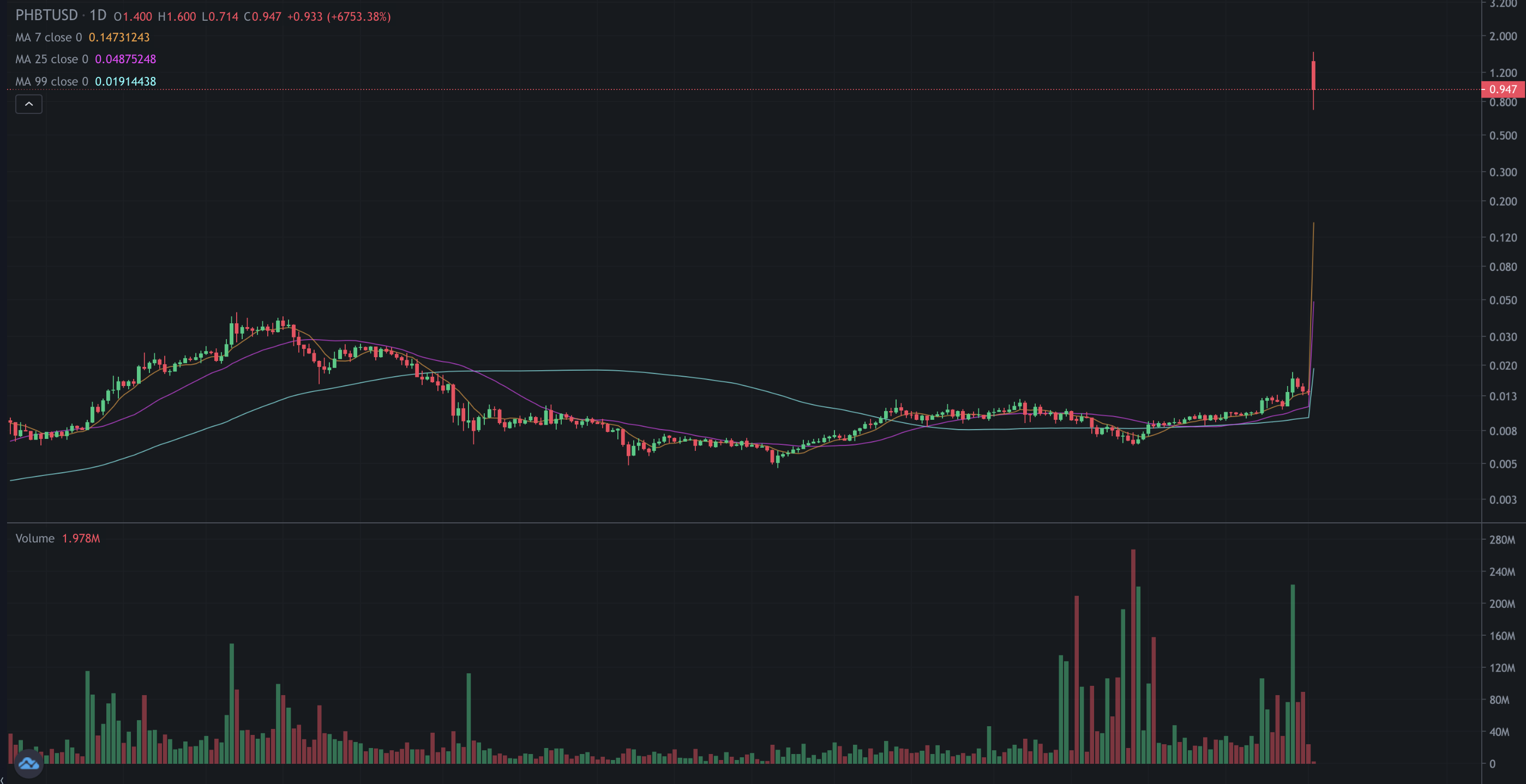 Guest Post by COINTURK NEWS: How to Buy Phoenix Global Coin? | CoinMarketCap