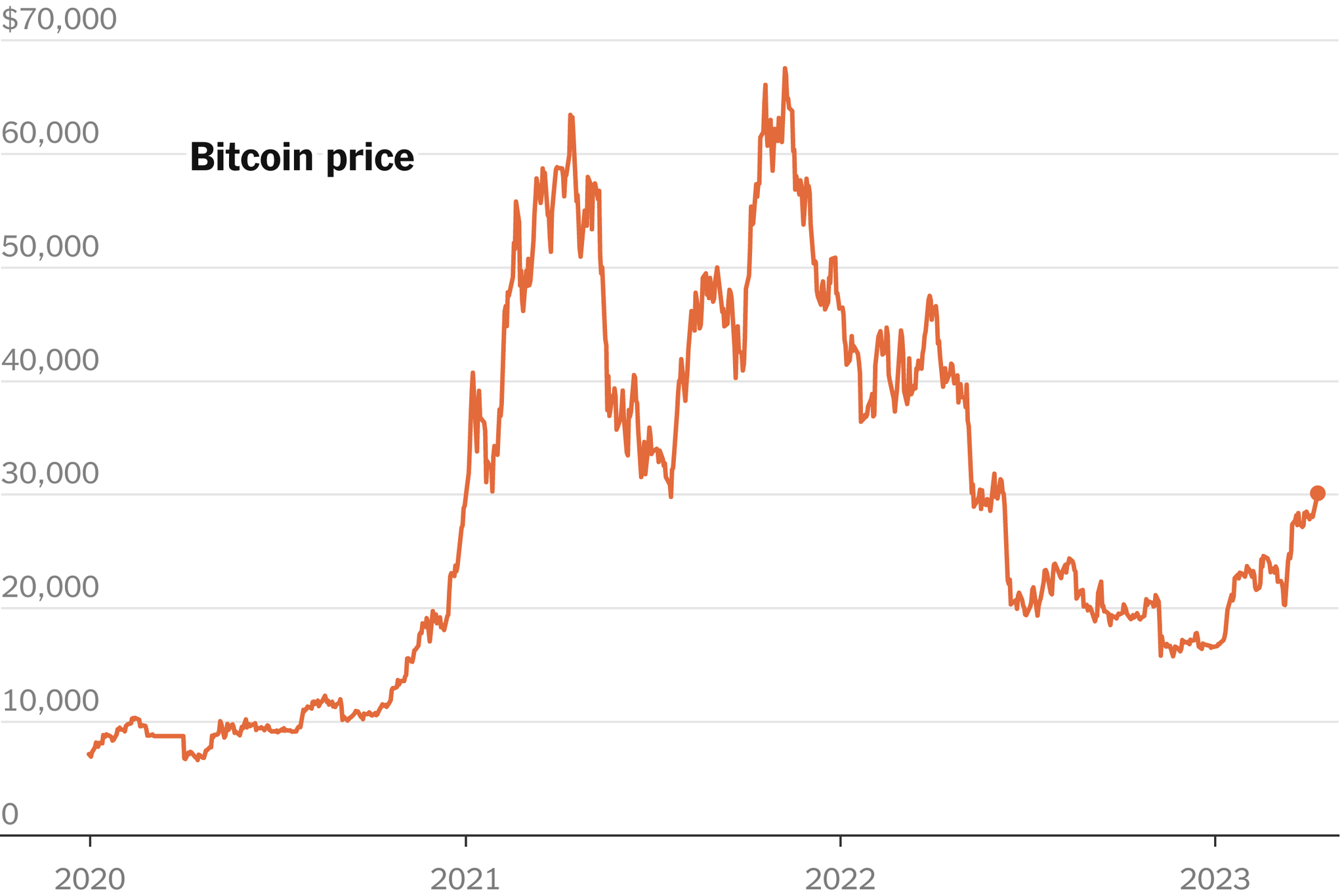 Bitcoin hits record high. Here's what's driving up the price. - CBS News