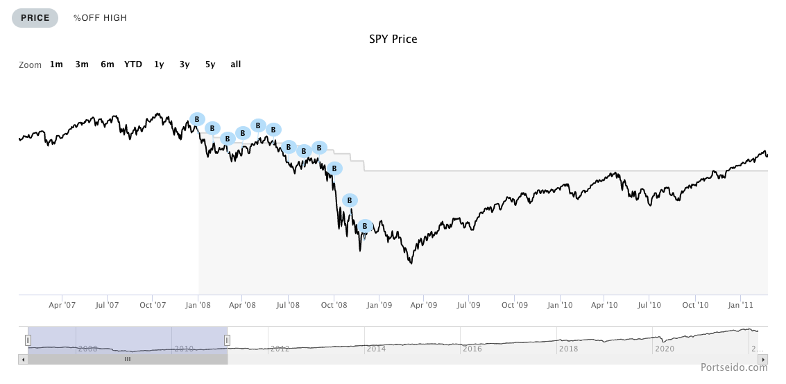 Dollar Cost Average Calculator for [UPRO] ProShares UltraPro S&P | Aiolux