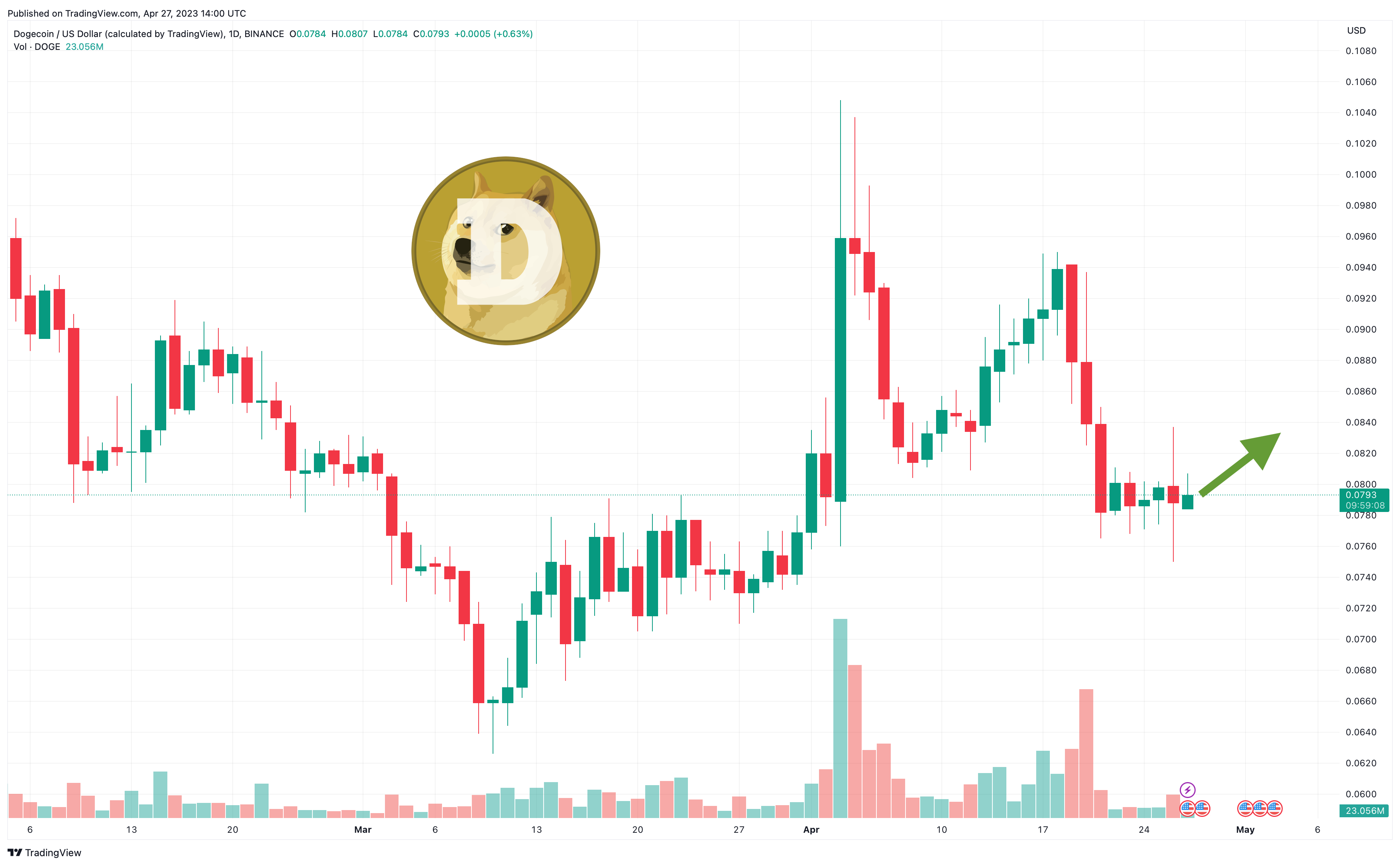 DAGUSDT Charts and Quotes — TradingView