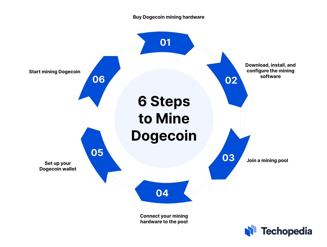 How to Mine Dogecoin - Step By Step Guide Updated for 