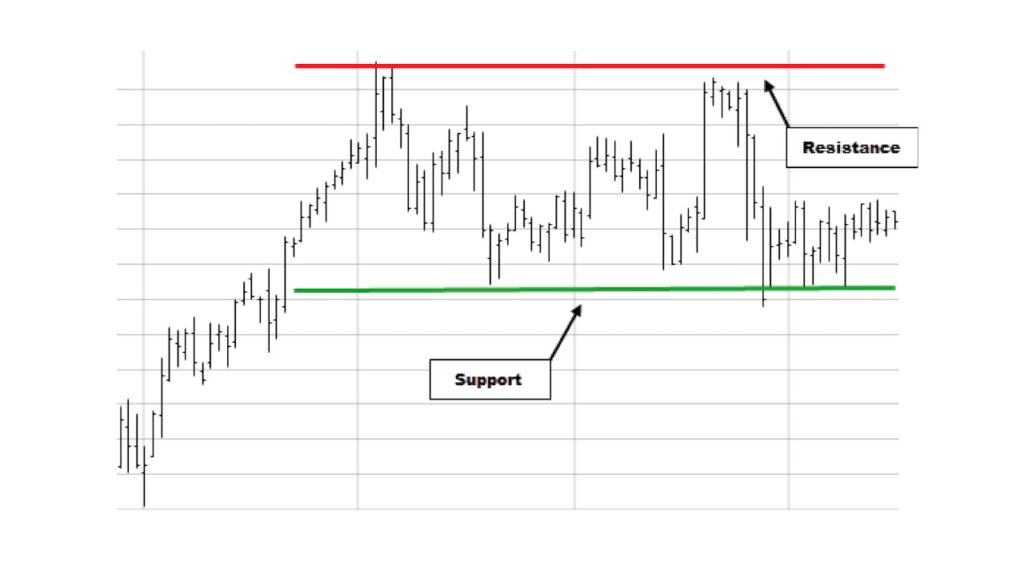 Understanding Support and Resistance in Crypto Trading - Pintu Academy