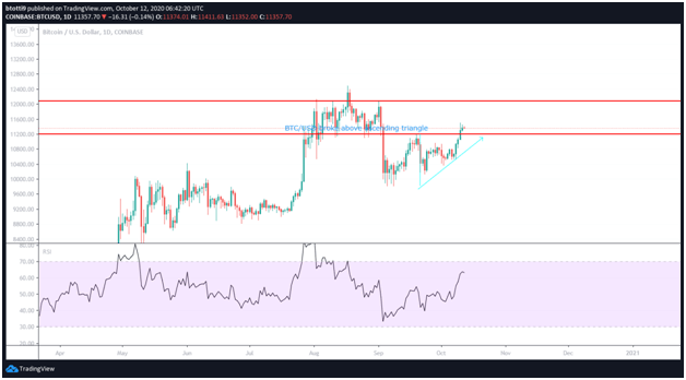 BTC’s RSI Breaks Above 70, Is This the Begining of a Major Bull Run? - Coin Edition