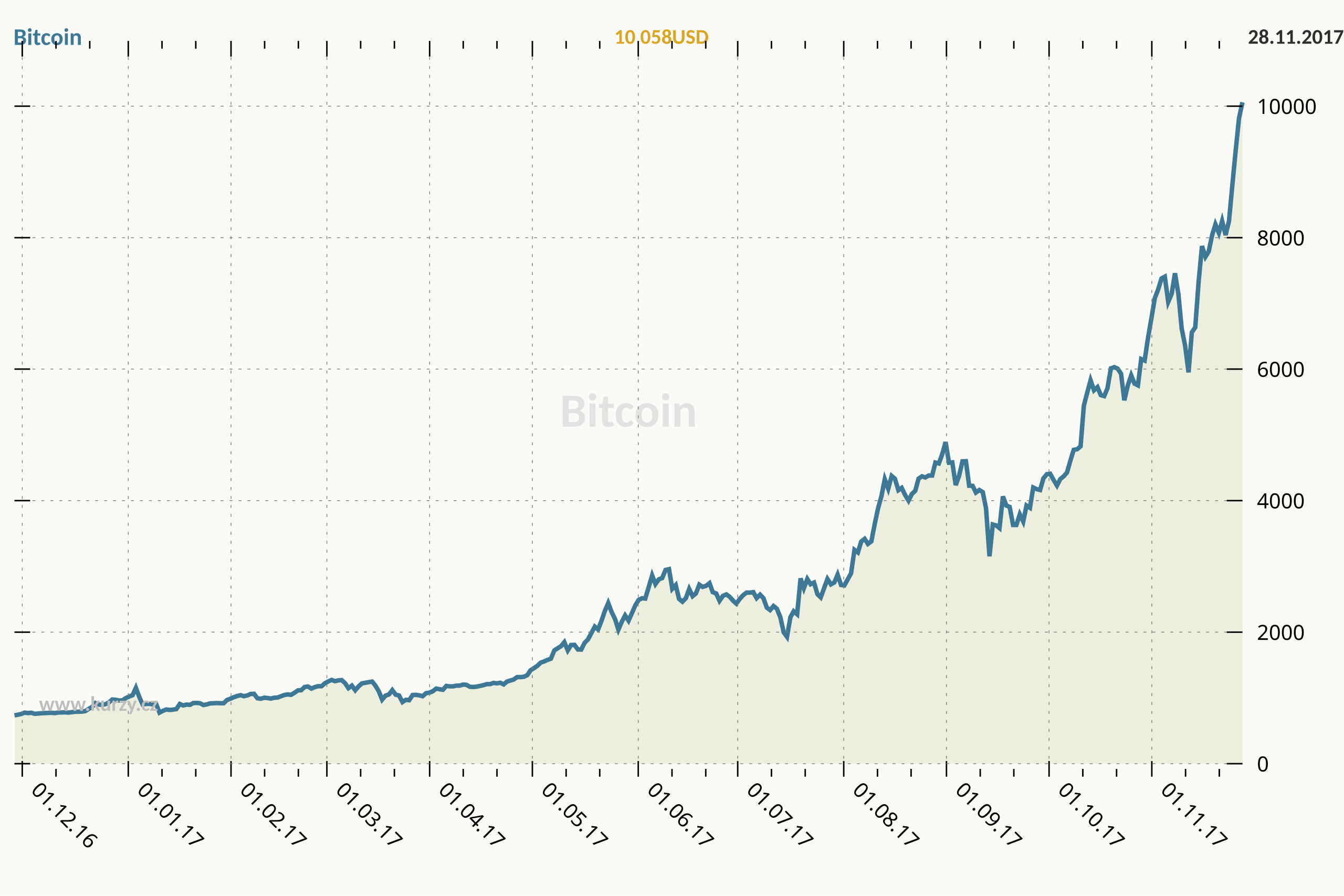 BTC to USD - How much is Bitcoin worth in Dollars right now?