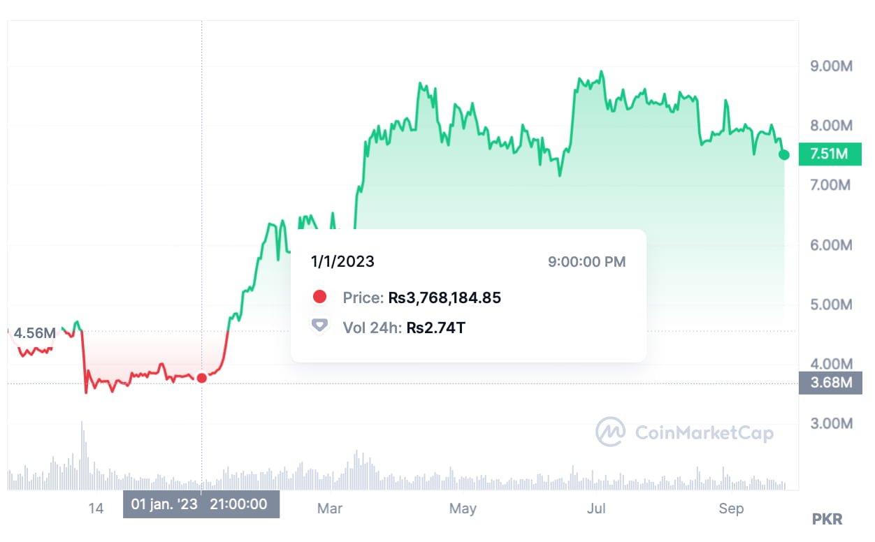 BTC to PKR converter - Bitcoin to Pakistani Rupee calculator