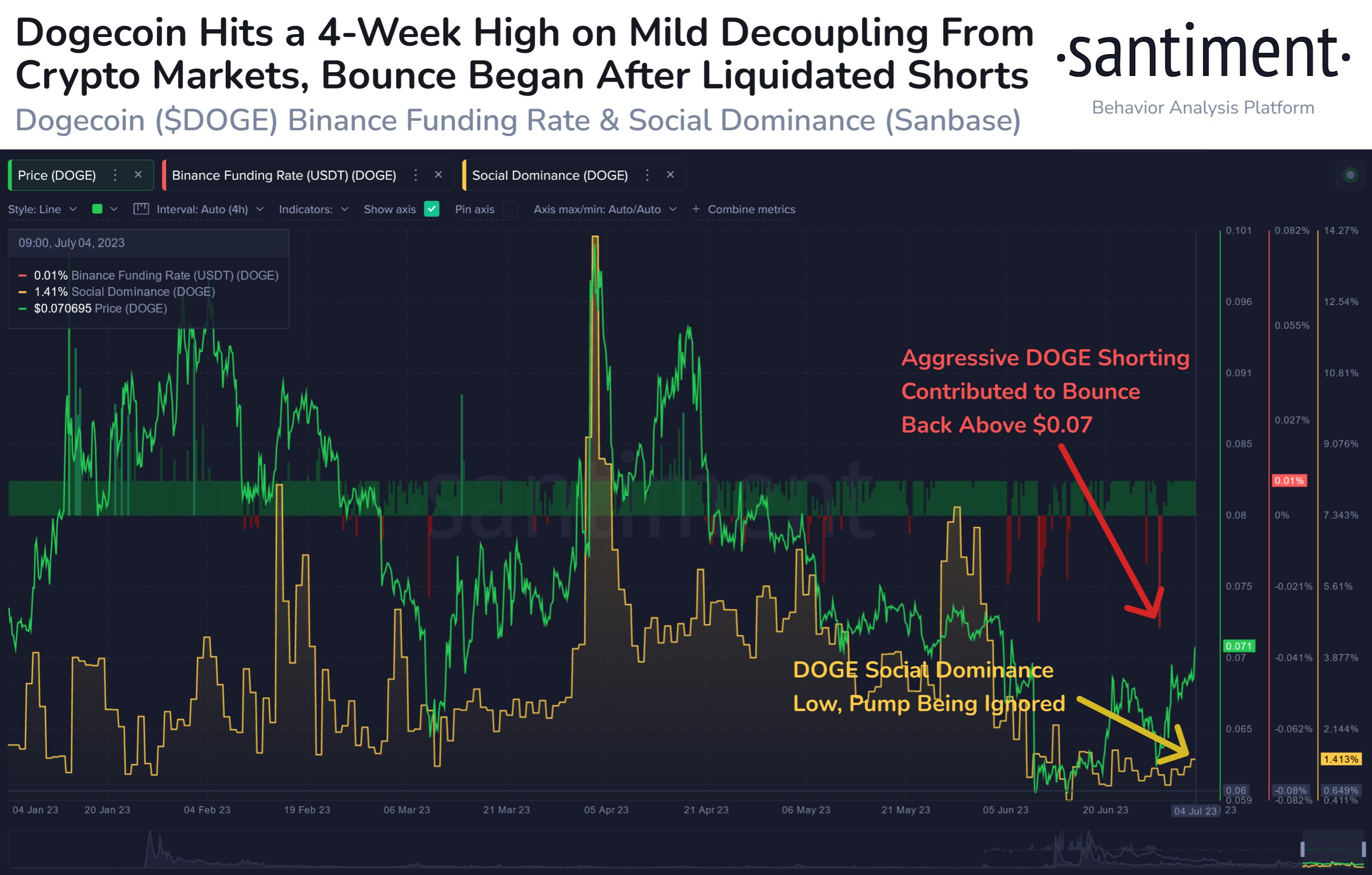 Dogecoin Price and Chart — DOGEUSD — TradingView