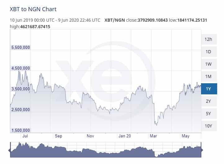 BTCNGN Bitcoin Nigerian Naira - Currency Exchange Rate Live Price Chart