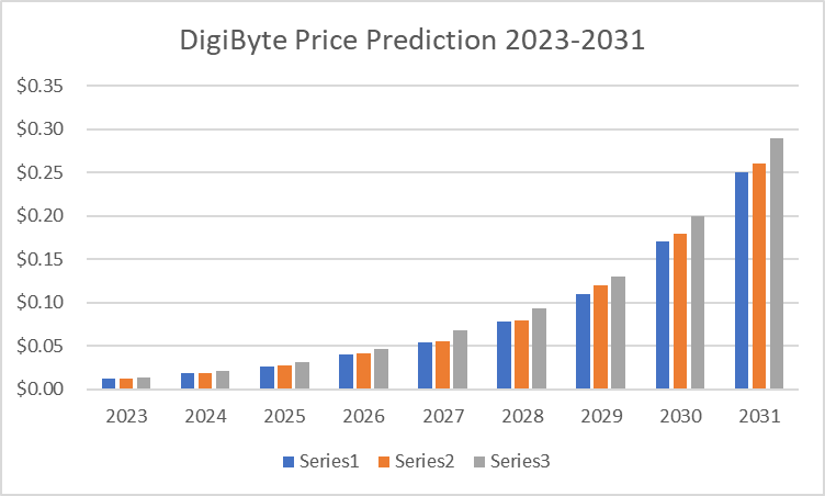 DigiByte (DGB) Price Prediction , – | CoinCodex