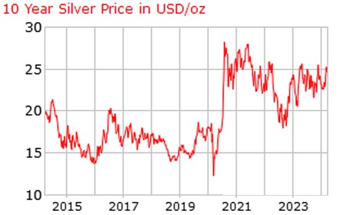 Silver Price in South African Rand (ZAR) - Live Price and Historical Chart | ostrov-dety.ru