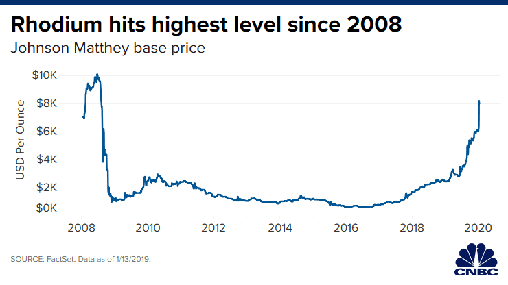 Rhodium price today | Historical Rhodium Price Charts | SMM Metal Market