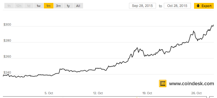 Bitcoin Week Moving Average Chart