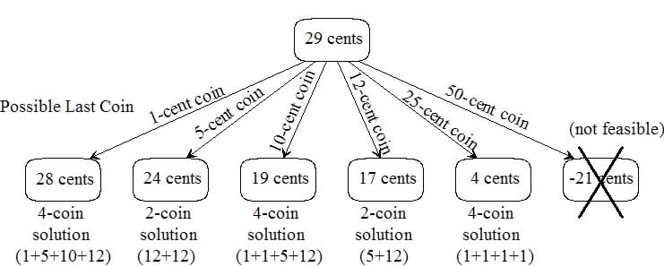 Coin change problem using recursion - Kalkicode