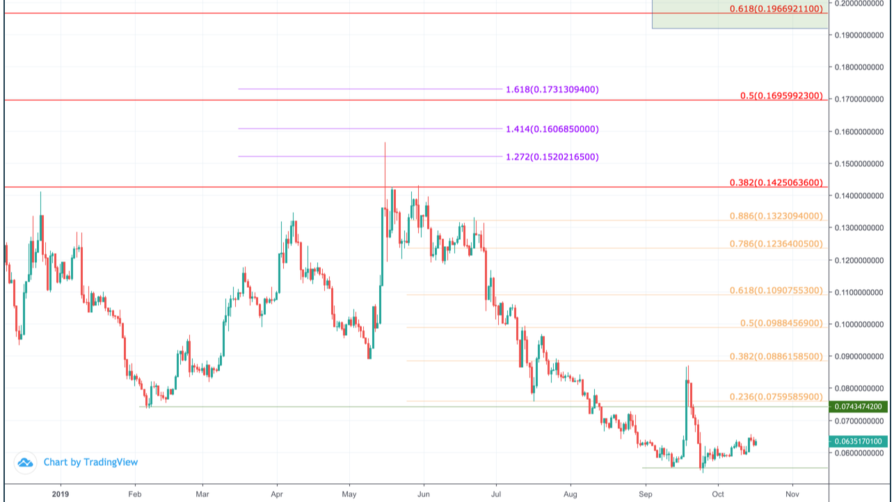 Stellar Price History Chart - All XLM Historical Data