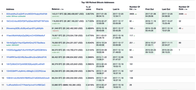 Top Bitcoin SV Rich Address List | CoinCarp