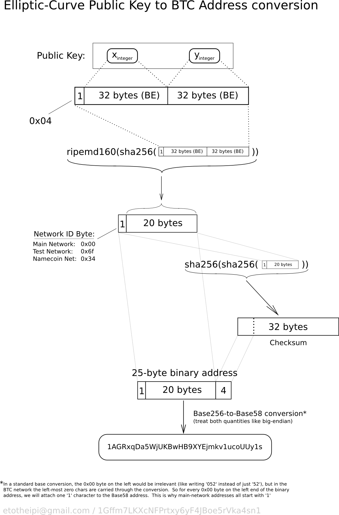 Bitcoin address formats and prefixes