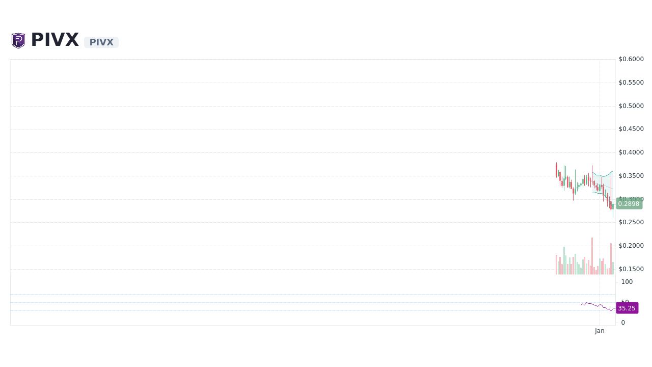 PIVX/USD Dynamics: Real-time PIVX Conversion | Bitsgap