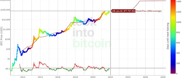 Bitcoin Stock-to-Flow Model, Rooted in ‘Hard Money’ Narrative, Goes Off Course