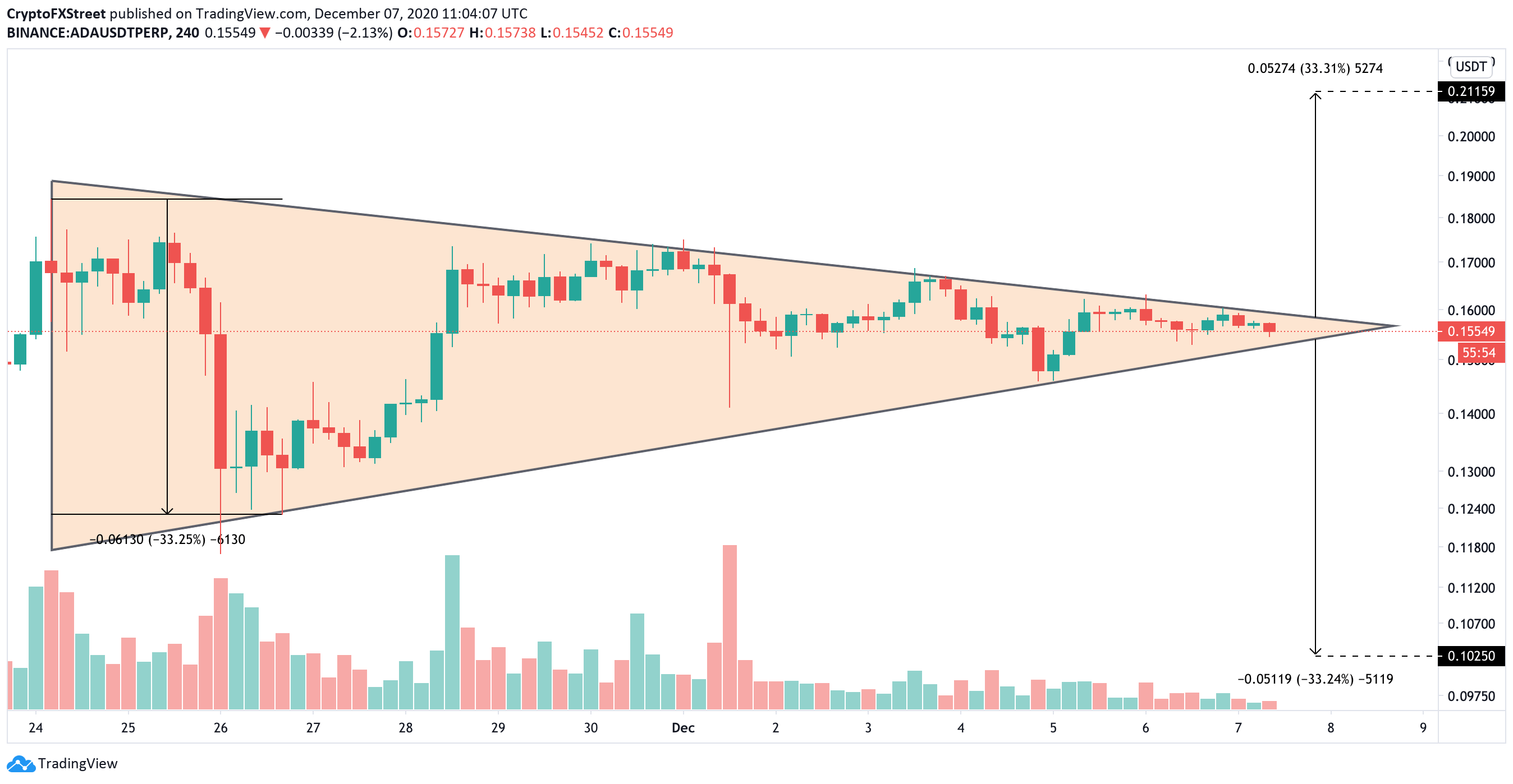 Cardano Price Prediction: , , 